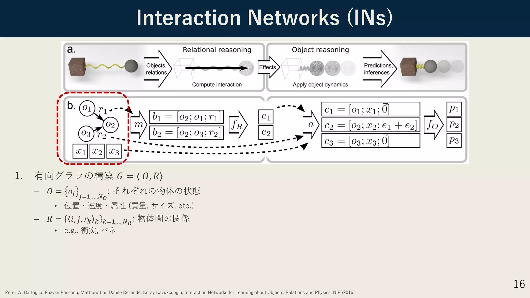 Interaction Networks (INs)
16
1. 有向グラフの構築 𝐺 = ⟨ 𝑂, 𝑅⟩
– 𝑂 = 𝑜$ $%&,…,)!
: それぞれの物体の状態
• 位置・速度・属性 (質量, サイズ, etc.)
– 𝑅 = 𝑖, 𝑗, 𝑟* * *%&,…,)"
: 物体間の関係
• e.g., 衝突, バネ
Peter W. Battaglia, Razvan Pascanu, Matthew Lai, Danilo Rezende, Koray Kavukcuoglu, Interaction Networks for Learning about Objects, Relations and Physics, NIPS2016
 