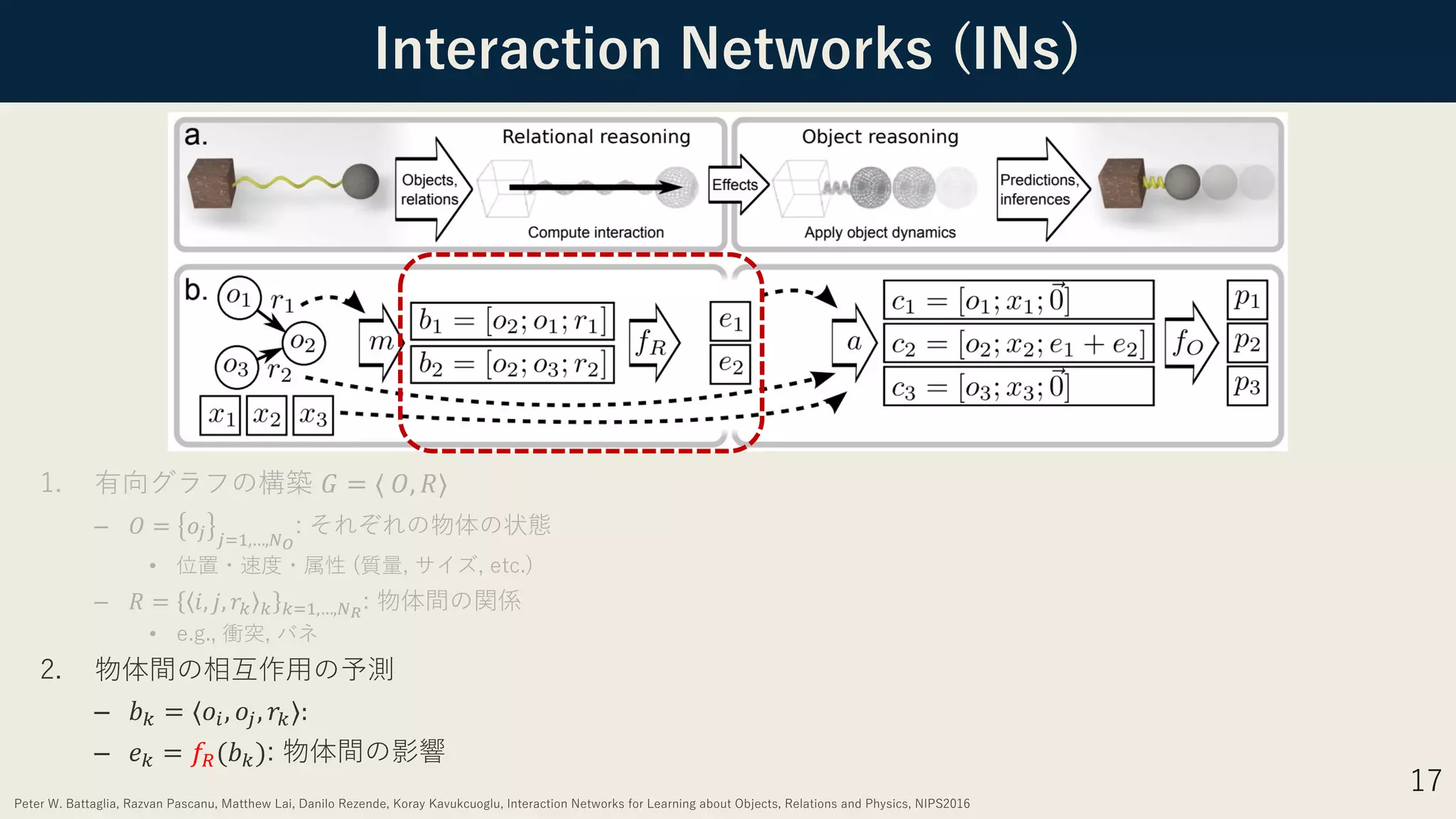 Interaction Networks (INs)
17
1. 有向グラフの構築 𝐺 = ⟨ 𝑂, 𝑅⟩
– 𝑂 = 𝑜$ $%&,…,)!
: それぞれの物体の状態
• 位置・速度・属性 (質量, サイズ, etc.)
– 𝑅 = 𝑖, 𝑗, 𝑟* * *%&,…,)"
: 物体間の関係
• e.g., 衝突, バネ
2. 物体間の相互作⽤の予測
– 𝑏! = ⟨𝑜", 𝑜#, 𝑟!⟩:	
– 𝑒! = 𝑓$(𝑏!): 物体間の影響
Peter W. Battaglia, Razvan Pascanu, Matthew Lai, Danilo Rezende, Koray Kavukcuoglu, Interaction Networks for Learning about Objects, Relations and Physics, NIPS2016
 