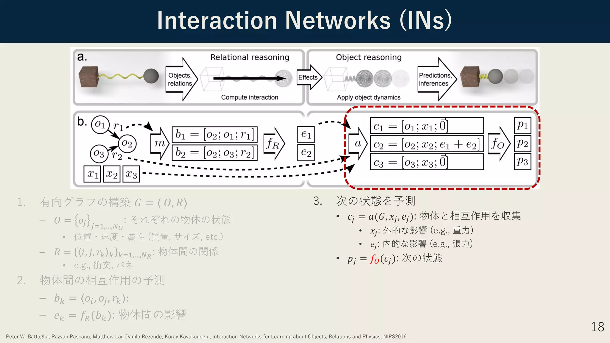 Interaction Networks (INs)
18
1. 有向グラフの構築 𝐺 = ⟨ 𝑂, 𝑅⟩
– 𝑂 = 𝑜$ $%&,…,)!
: それぞれの物体の状態
• 位置・速度・属性 (質量, サイズ, etc.)
– 𝑅 = 𝑖, 𝑗, 𝑟* * *%&,…,)"
: 物体間の関係
• e.g., 衝突, バネ
2. 物体間の相互作⽤の予測
– 𝑏! = ⟨𝑜", 𝑜#, 𝑟!⟩:	
– 𝑒! = 𝑓$(𝑏!): 物体間の影響
3. 次の状態を予測
• 𝑐$ = 𝑎(𝐺, 𝑥$, 𝑒$): 物体と相互作⽤を収集
• 𝑥#: 外的な影響 (e.g., 重⼒)
• 𝑒#: 内的な影響 (e.g., 張⼒)
• 𝑝$ = 𝑓+(𝑐$): 次の状態
Peter W. Battaglia, Razvan Pascanu, Matthew Lai, Danilo Rezende, Koray Kavukcuoglu, Interaction Networks for Learning about Objects, Relations and Physics, NIPS2016
 