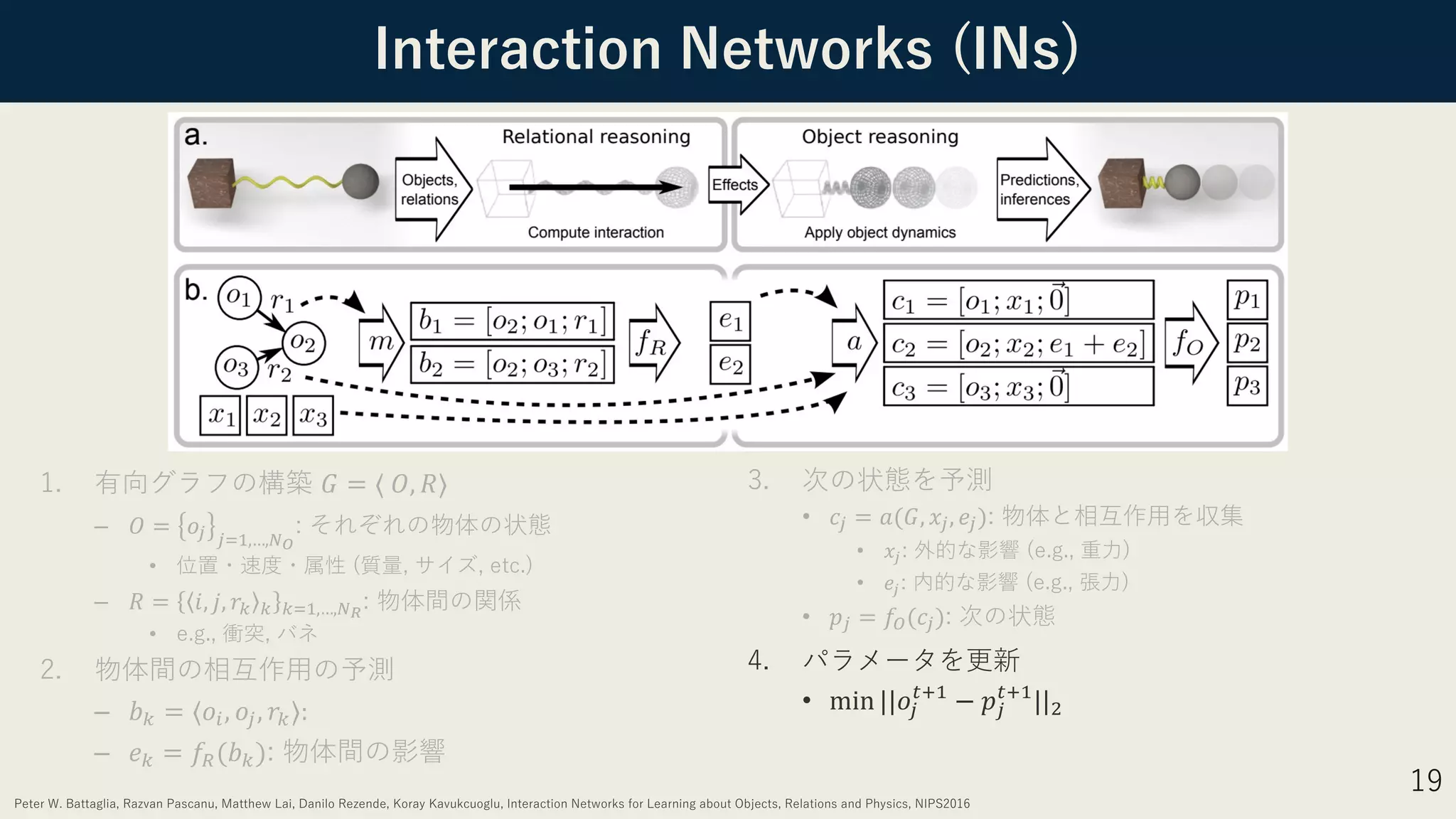 Interaction Networks (INs)
19
1. 有向グラフの構築 𝐺 = ⟨ 𝑂, 𝑅⟩
– 𝑂 = 𝑜$ $%&,…,)!
: それぞれの物体の状態
• 位置・速度・属性 (質量, サイズ, etc.)
– 𝑅 = 𝑖, 𝑗, 𝑟* * *%&,…,)"
: 物体間の関係
• e.g., 衝突, バネ
2. 物体間の相互作⽤の予測
– 𝑏! = ⟨𝑜", 𝑜#, 𝑟!⟩:	
– 𝑒! = 𝑓$(𝑏!): 物体間の影響
3. 次の状態を予測
• 𝑐$ = 𝑎(𝐺, 𝑥$, 𝑒$): 物体と相互作⽤を収集
• 𝑥#: 外的な影響 (e.g., 重⼒)
• 𝑒#: 内的な影響 (e.g., 張⼒)
• 𝑝$ = 𝑓+(𝑐$): 次の状態
4. パラメータを更新
• min ||𝑜#
%&'
− 𝑝#
%&'
||(
Peter W. Battaglia, Razvan Pascanu, Matthew Lai, Danilo Rezende, Koray Kavukcuoglu, Interaction Networks for Learning about Objects, Relations and Physics, NIPS2016
 