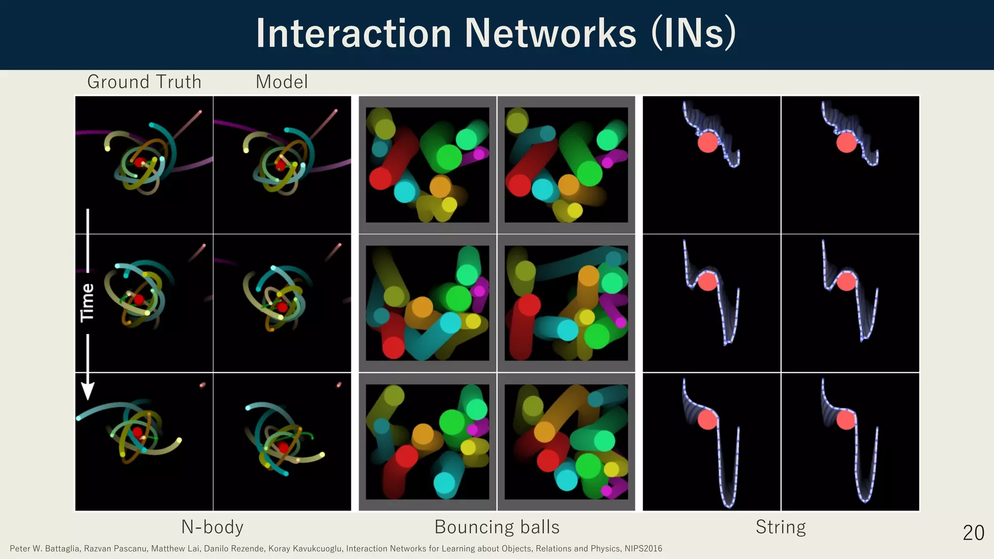 Interaction Networks (INs)
20
N-body Bouncing balls String
Ground Truth Model
Peter W. Battaglia, Razvan Pascanu, Matthew Lai, Danilo Rezende, Koray Kavukcuoglu, Interaction Networks for Learning about Objects, Relations and Physics, NIPS2016
 