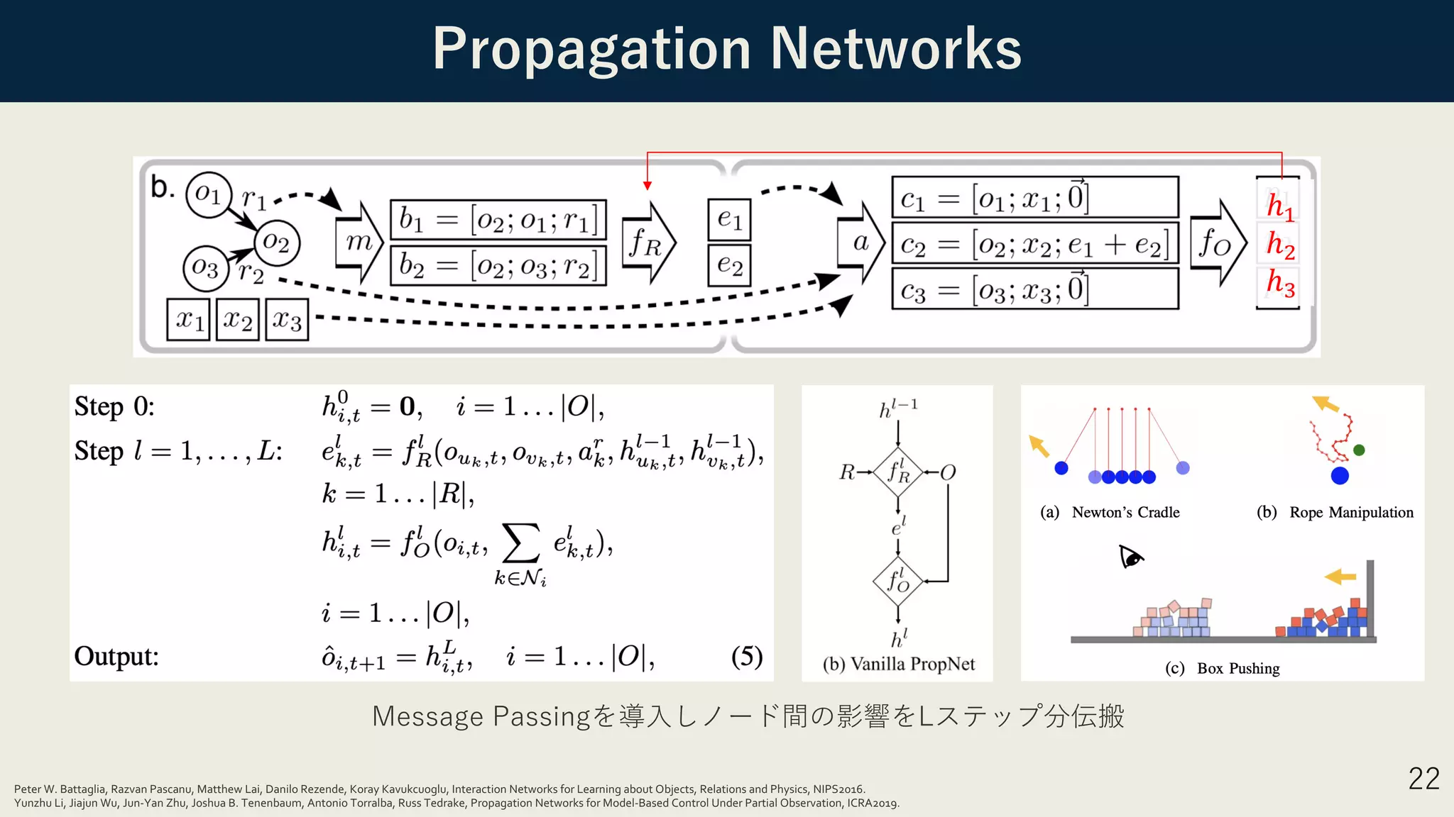 Propagation Networks
22
ℎ$
ℎ*
ℎ+
Peter W. Battaglia, Razvan Pascanu, Matthew Lai, Danilo Rezende, Koray Kavukcuoglu, Interaction Networks for Learning about Objects, Relations and Physics, NIPS2016.
Yunzhu Li, Jiajun Wu, Jun-Yan Zhu, Joshua B. Tenenbaum, Antonio Torralba, Russ Tedrake, Propagation Networks for Model-Based Control Under Partial Observation, ICRA2019.
Message Passingを導⼊しノード間の影響をLステップ分伝搬
 