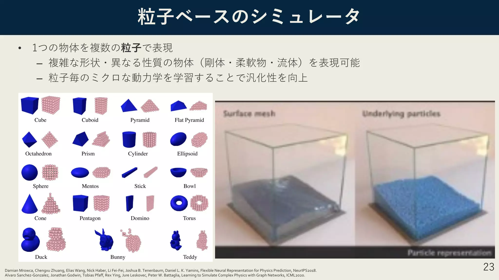 粒⼦ベースのシミュレータ
• 1つの物体を複数の粒⼦で表現
– 複雑な形状・異なる性質の物体（剛体・柔軟物・流体）を表現可能
– 粒⼦毎のミクロな動⼒学を学習することで汎化性を向上
23
Damian Mrowca, Chengxu Zhuang, Elias Wang, Nick Haber, Li Fei-Fei, Joshua B. Tenenbaum, Daniel L. K. Yamins, Flexible Neural Representation for Physics Prediction, NeurIPS2018.
Alvaro Sanchez-Gonzalez, Jonathan Godwin, Tobias Pfaff, Rex Ying, Jure Leskovec, Peter W. Battaglia, Learning to Simulate Complex Physics with Graph Networks, ICML2020.
 