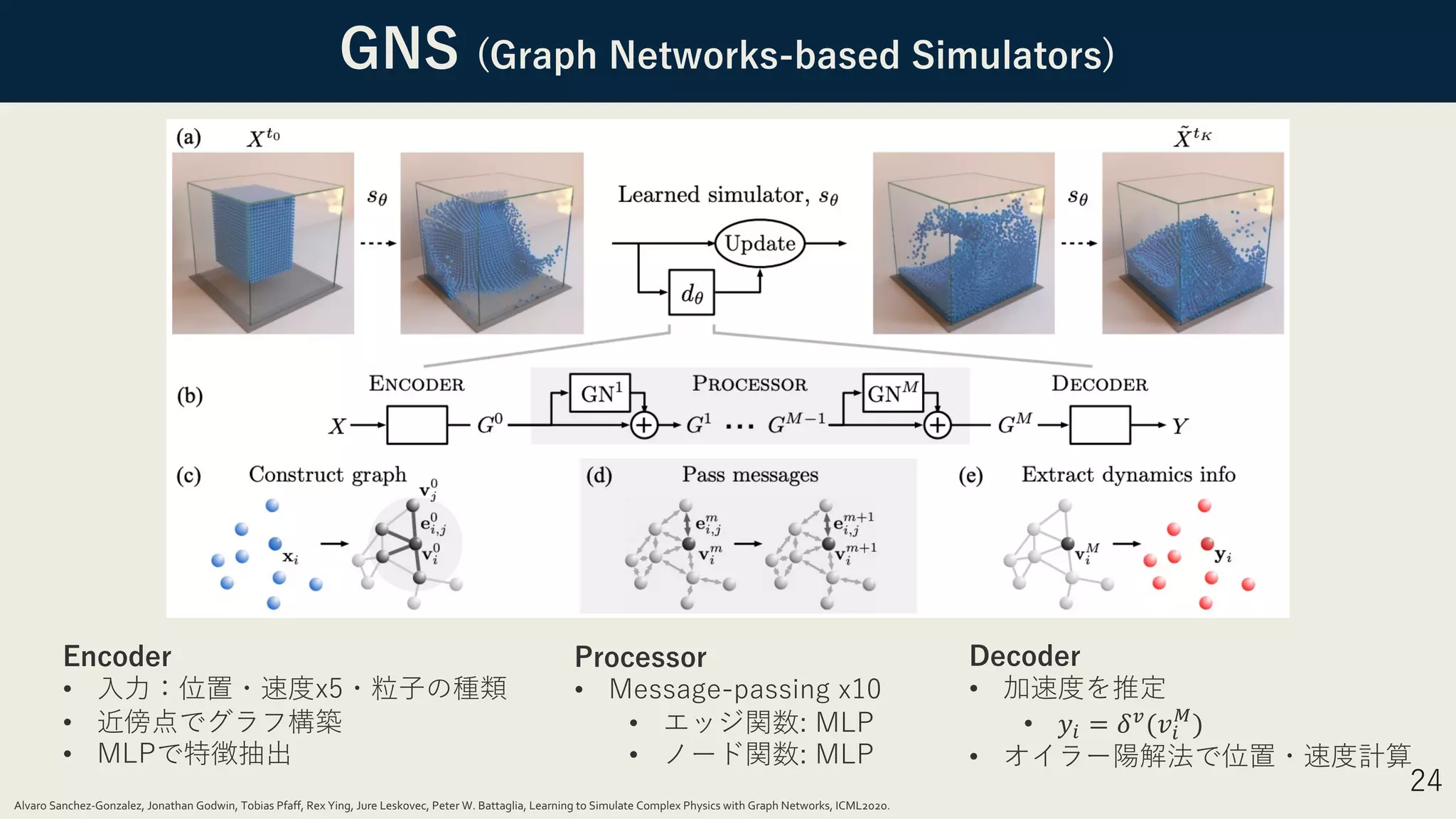 GNS (Graph Networks-based Simulators)
24
Encoder
• ⼊⼒：位置・速度x5・粒⼦の種類
• 近傍点でグラフ構築
• MLPで特徴抽出
Processor
• Message-passing x10
• エッジ関数: MLP
• ノード関数: MLP
Decoder
• 加速度を推定
• 𝑦" = 𝛿)
(𝑣"
*
)
• オイラー陽解法で位置・速度計算
Alvaro Sanchez-Gonzalez, Jonathan Godwin, Tobias Pfaff, Rex Ying, Jure Leskovec, Peter W. Battaglia, Learning to Simulate Complex Physics with Graph Networks, ICML2020.
 