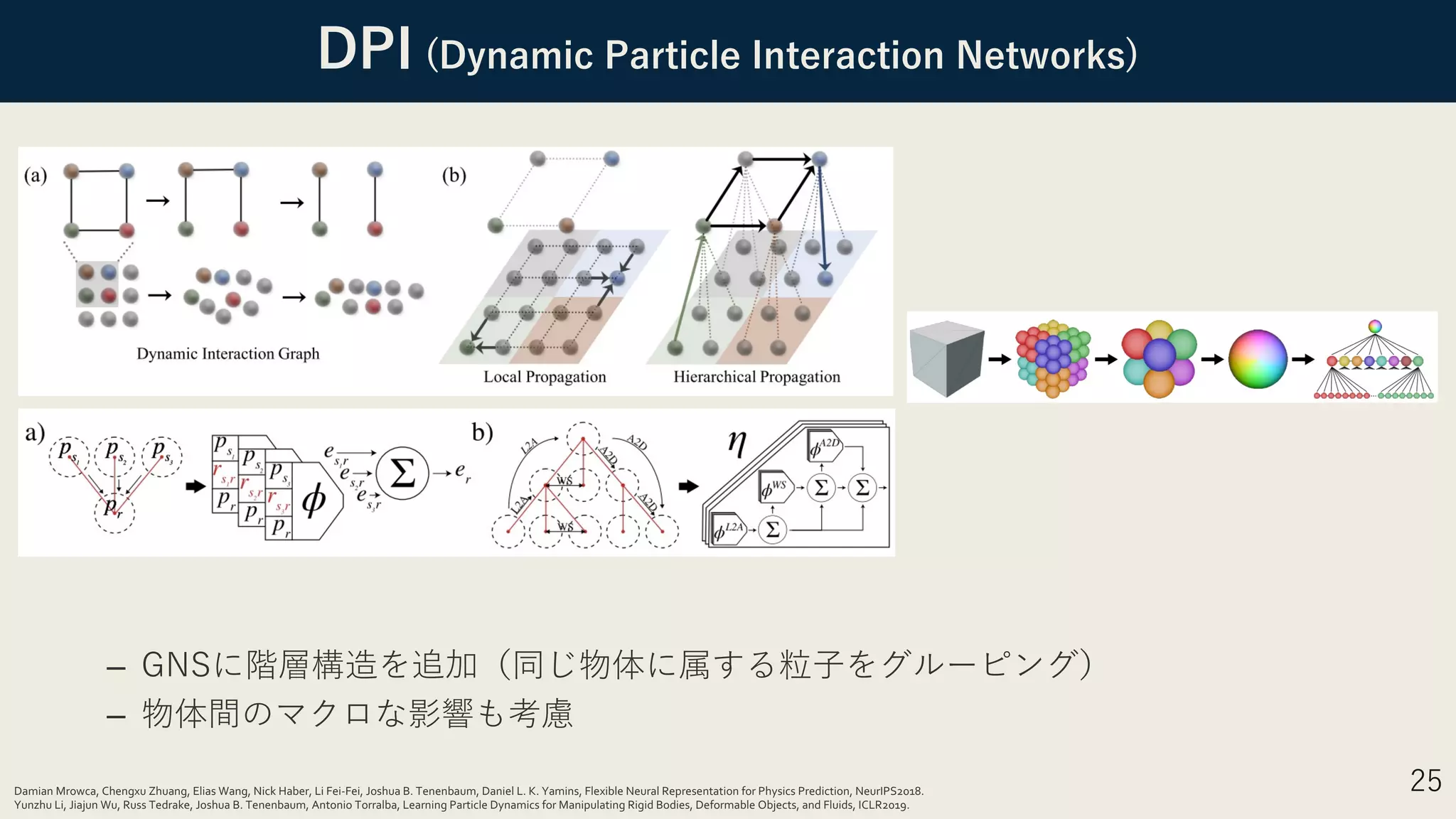DPI (Dynamic Particle Interaction Networks)
25
– GNSに階層構造を追加（同じ物体に属する粒⼦をグルーピング）
– 物体間のマクロな影響も考慮
Damian Mrowca, Chengxu Zhuang, Elias Wang, Nick Haber, Li Fei-Fei, Joshua B. Tenenbaum, Daniel L. K. Yamins, Flexible Neural Representation for Physics Prediction, NeurIPS2018.
Yunzhu Li, Jiajun Wu, Russ Tedrake, Joshua B. Tenenbaum, Antonio Torralba, Learning Particle Dynamics for Manipulating Rigid Bodies, Deformable Objects, and Fluids, ICLR2019.
 