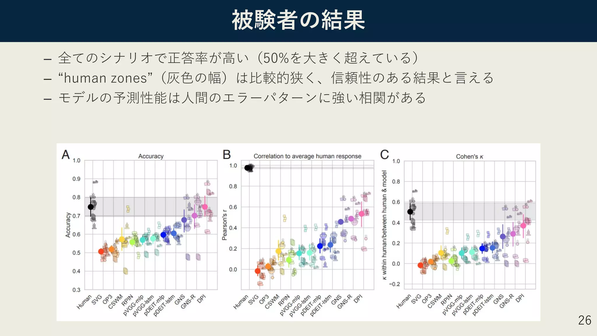 被験者の結果
– 全てのシナリオで正答率が⾼い（50%を⼤きく超えている）
– “human zones”（灰⾊の幅）は⽐較的狭く、信頼性のある結果と⾔える
– モデルの予測性能は⼈間のエラーパターンに強い相関がある
26
 