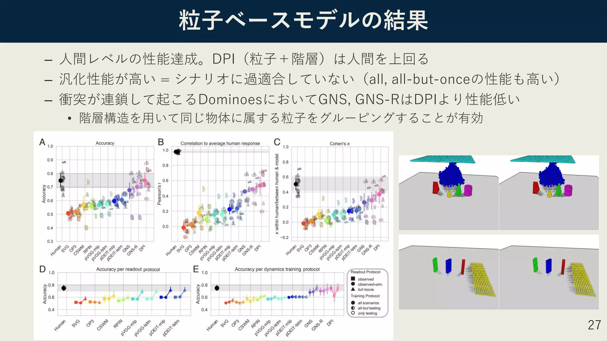 粒⼦ベースモデルの結果
– ⼈間レベルの性能達成。DPI（粒⼦＋階層）は⼈間を上回る
– 汎化性能が⾼い = シナリオに過適合していない（all, all-but-onceの性能も⾼い）
– 衝突が連鎖して起こるDominoesにおいてGNS, GNS-RはDPIより性能低い
• 階層構造を⽤いて同じ物体に属する粒⼦をグルーピングすることが有効
27
 