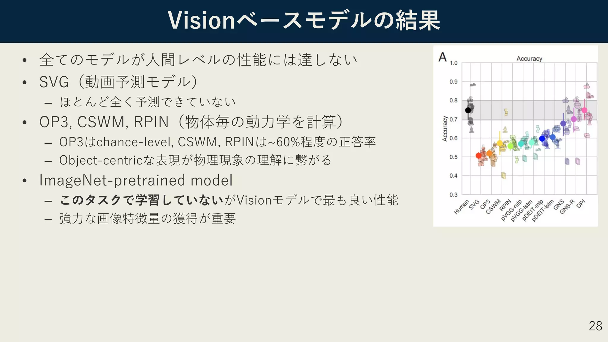 Visionベースモデルの結果
• 全てのモデルが⼈間レベルの性能には達しない
• SVG（動画予測モデル）
– ほとんど全く予測できていない
• OP3, CSWM, RPIN（物体毎の動⼒学を計算）
– OP3はchance-level, CSWM, RPINは~60%程度の正答率
– Object-centricな表現が物理現象の理解に繋がる
• ImageNet-pretrained model
– このタスクで学習していないがVisionモデルで最も良い性能
– 強⼒な画像特徴量の獲得が重要
28
 