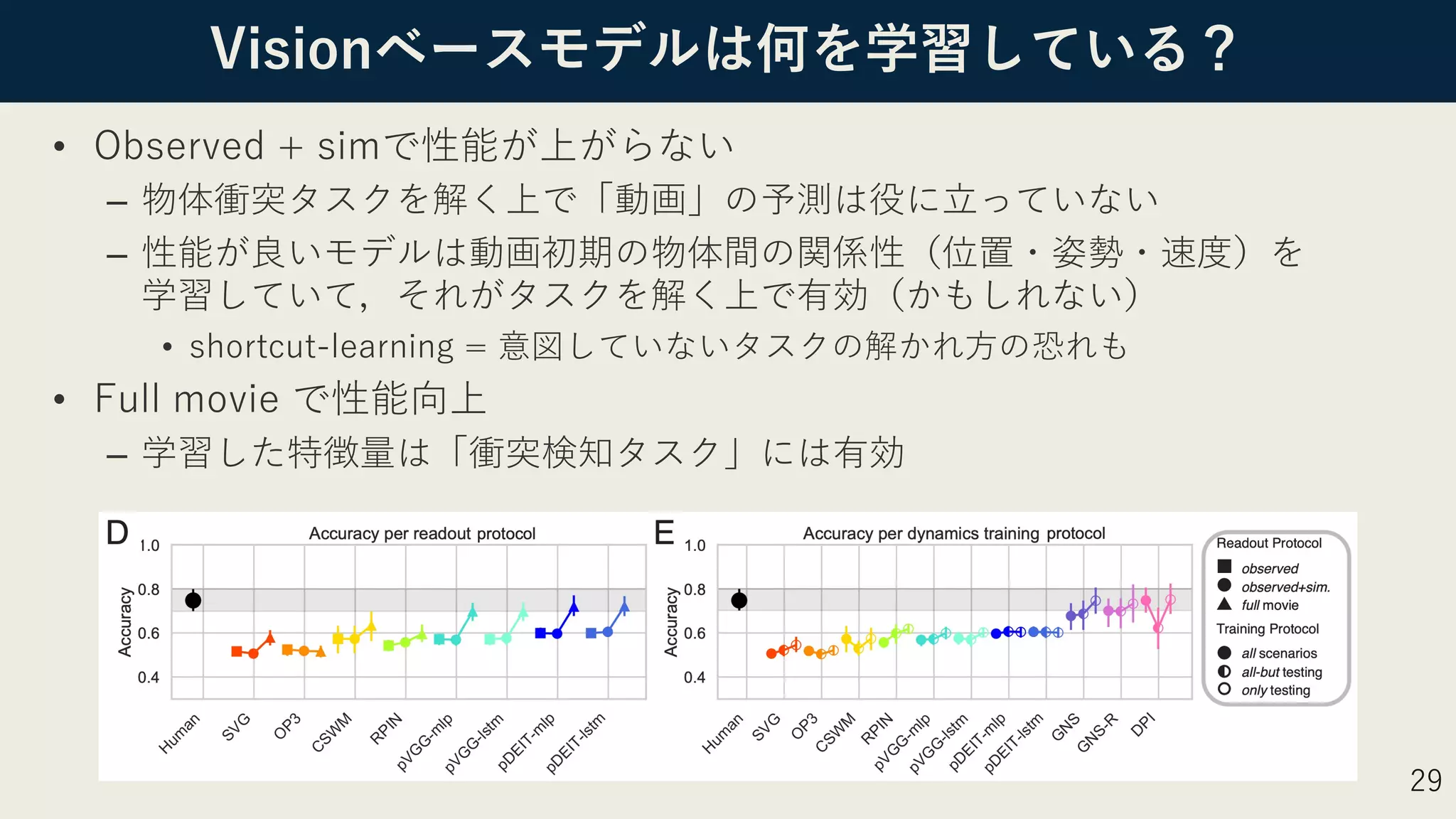 Visionベースモデルは何を学習している？
• Observed + simで性能が上がらない
– 物体衝突タスクを解く上で「動画」の予測は役に⽴っていない
– 性能が良いモデルは動画初期の物体間の関係性（位置・姿勢・速度）を
学習していて，それがタスクを解く上で有効（かもしれない）
• shortcut-learning = 意図していないタスクの解かれ⽅の恐れも
• Full movie で性能向上
– 学習した特徴量は「衝突検知タスク」には有効
29
 