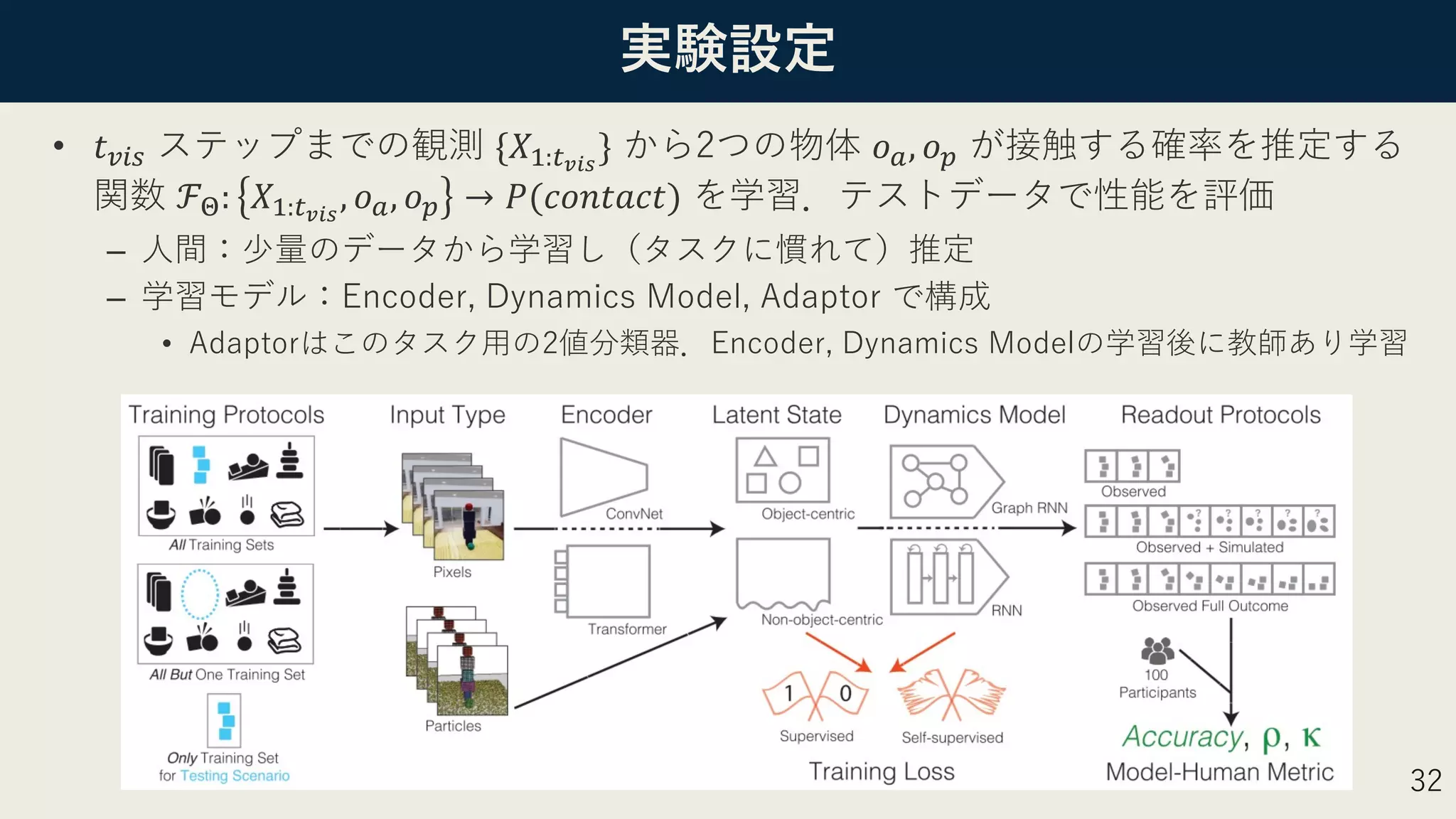 実験設定
• 𝑡:;< ステップまでの観測 {𝑋=:>#$%
} から2つの物体 𝑜?, 𝑜@ が接触する確率を推定する
関数 ℱA: 𝑋=:>#$%
, 𝑜?, 𝑜@ → 𝑃(𝑐𝑜𝑛𝑡𝑎𝑐𝑡) を学習．テストデータで性能を評価
– ⼈間：少量のデータから学習し（タスクに慣れて）推定
– 学習モデル：Encoder, Dynamics Model, Adaptor で構成
• Adaptorはこのタスク⽤の2値分類器．Encoder, Dynamics Modelの学習後に教師あり学習
32
 