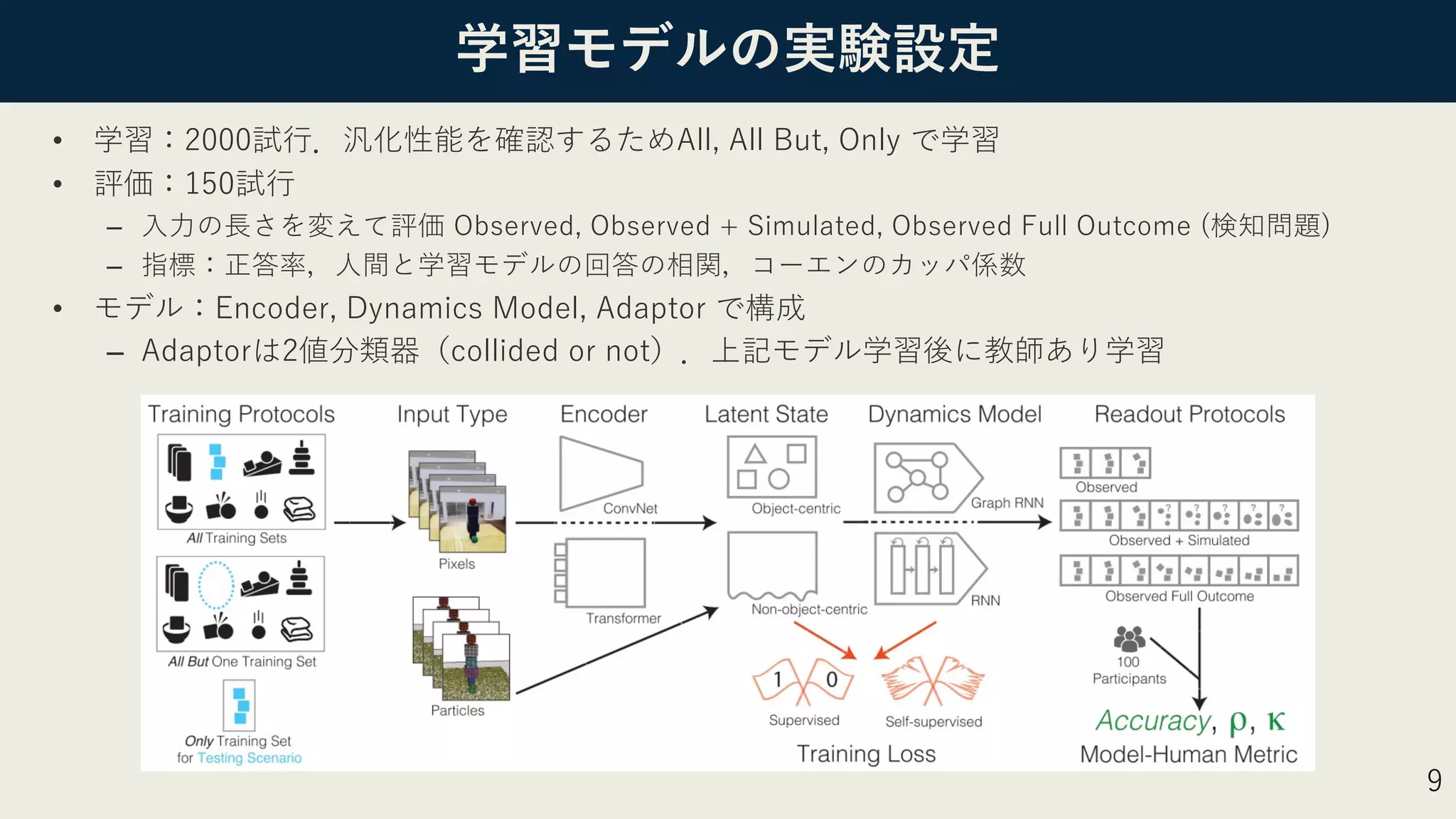 学習モデルの実験設定
• 学習：2000試⾏．汎化性能を確認するためAll, All But, Only で学習
• 評価：150試⾏
– ⼊⼒の⻑さを変えて評価 Observed, Observed + Simulated, Observed Full Outcome (検知問題)
– 指標：正答率，⼈間と学習モデルの回答の相関，コーエンのカッパ係数
• モデル：Encoder, Dynamics Model, Adaptor で構成
– Adaptorは2値分類器（collided or not）．上記モデル学習後に教師あり学習
9
 
