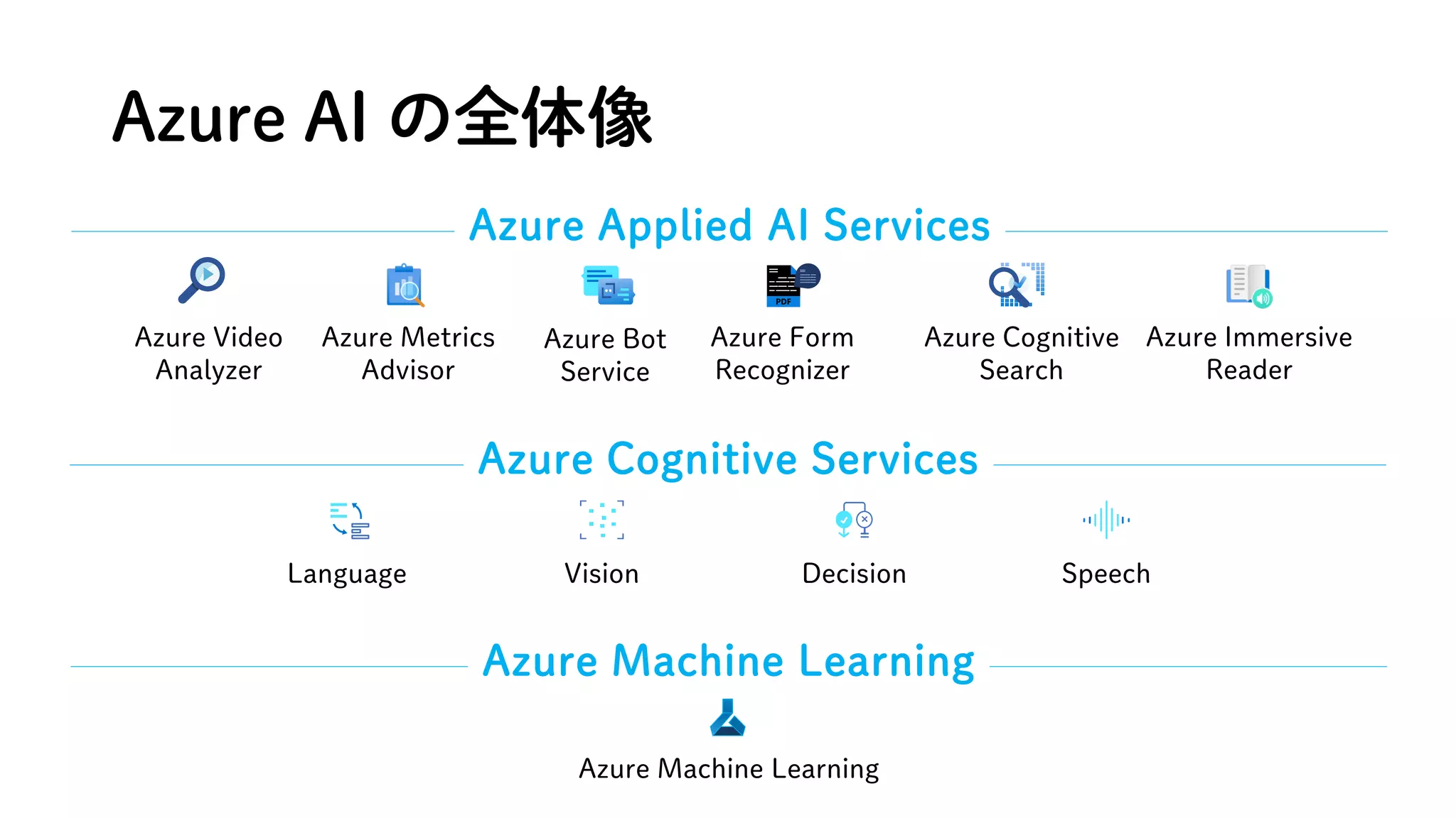 Azure AI の全体像
Azure Applied AI Services
Azure Video
Analyzer
Azure Metrics
Advisor
Azure Bot
Service
Azure Form
Recognizer
Azure Cognitive
Search
Azure Immersive
Reader
Azure Cognitive Services
Vision Speech
Language Decision
Azure Machine Learning
Azure Machine Learning
 