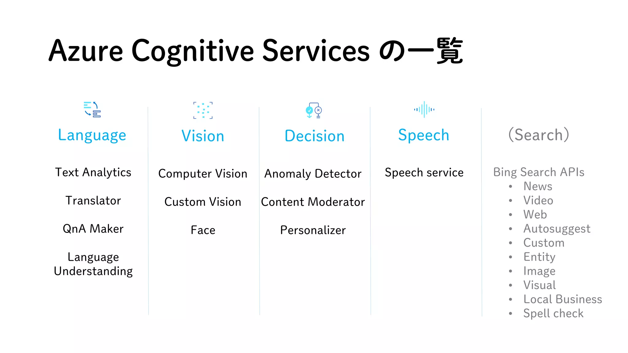 Azure Cognitive Services の一覧
Vision Speech
Language Decision (Search)
Text Analytics
Translator
QnA Maker
Language
Understanding
Computer Vision
Custom Vision
Face
Anomaly Detector
Content Moderator
Personalizer
Speech service Bing Search APIs
• News
• Video
• Web
• Autosuggest
• Custom
• Entity
• Image
• Visual
• Local Business
• Spell check
 