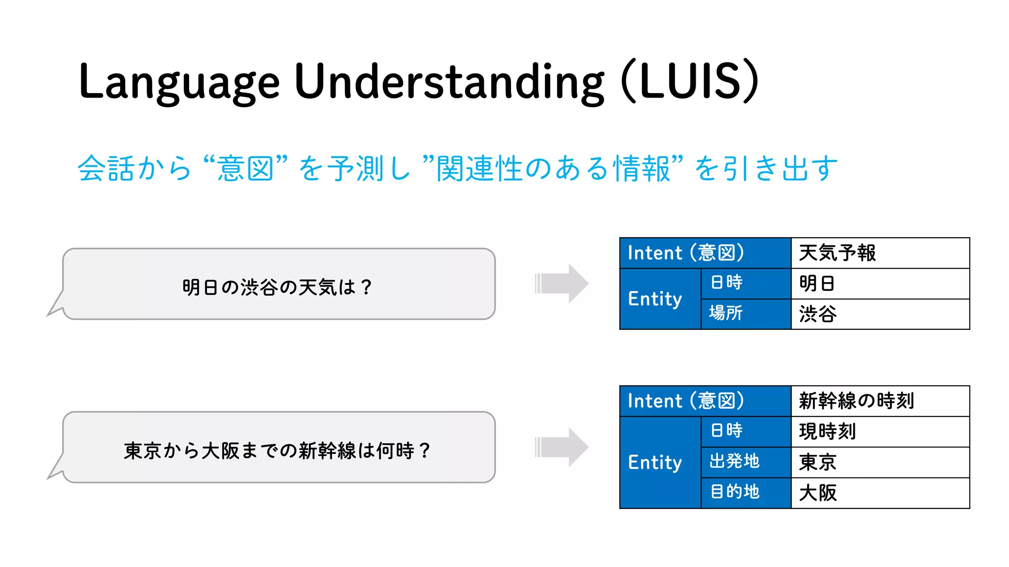 Language Understanding (LUIS)
会話から “意図” を予測し ”関連性のある情報” を引き出す
Intent (意図) 新幹線の時刻
Entity
日時 現時刻
出発地 東京
目的地 大阪
Intent (意図) 天気予報
Entity
日時 明日
場所 渋谷
明日の渋谷の天気は？
東京から大阪までの新幹線は何時？
 
