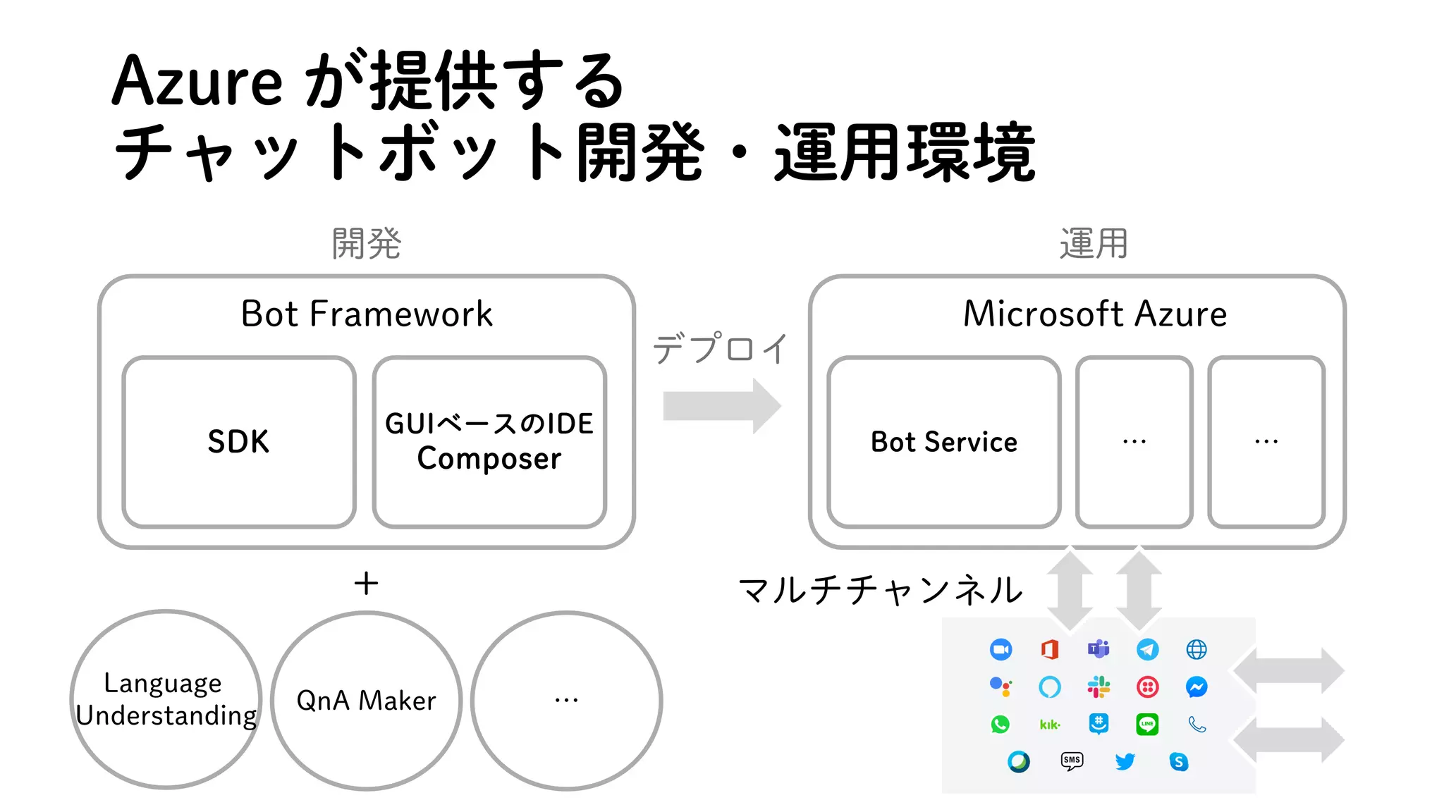Azure が提供する
チャットボット開発・運用環境
開発 運用
デプロイ
SDK
GUIベースのIDE
Composer
Bot Framework
Bot Service … …
Microsoft Azure
マルチチャンネル
Language
Understanding
QnA Maker …
＋
 