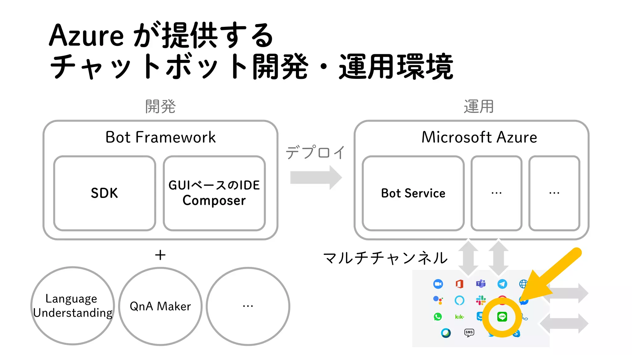 Azure が提供する
チャットボット開発・運用環境
開発 運用
デプロイ
SDK
GUIベースのIDE
Composer
Bot Framework
Bot Service … …
Microsoft Azure
マルチチャンネル
Language
Understanding
QnA Maker …
＋
 