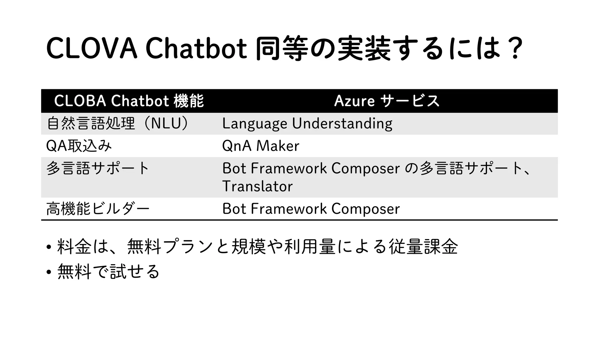 CLOVA Chatbot 同等の実装するには？
CLOBA Chatbot 機能 Azure サービス
自然言語処理（NLU） Language Understanding
QA取込み QnA Maker
多言語サポート Bot Framework Composer の多言語サポート、
Translator
高機能ビルダー Bot Framework Composer
• 料金は、無料プランと規模や利用量による従量課金
• 無料で試せる
 