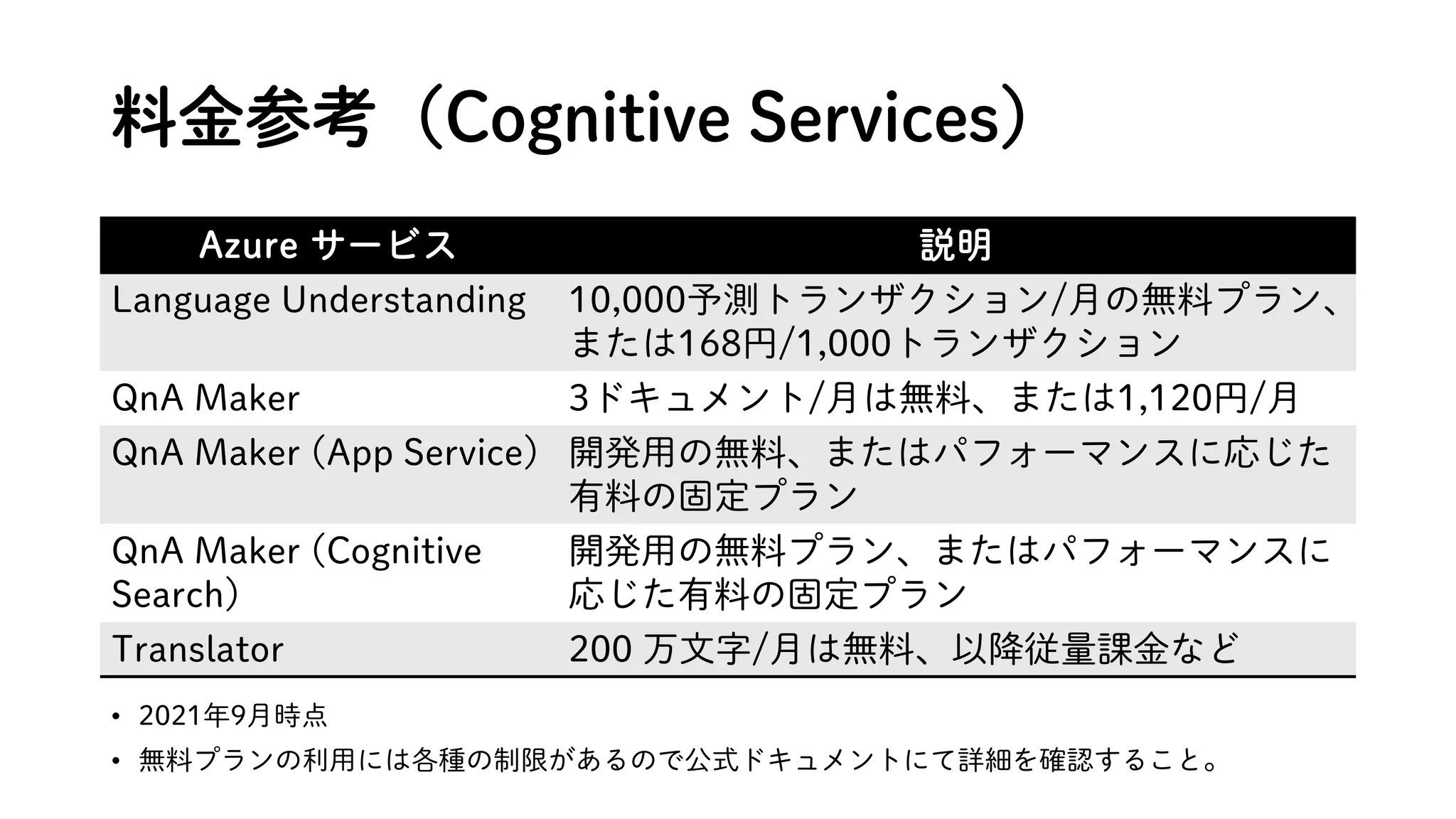 料金参考（Cognitive Services）
Azure サービス 説明
Language Understanding 10,000予測トランザクション/月の無料プラン、
または168円/1,000トランザクション
QnA Maker 3ドキュメント/月は無料、または1,120円/月
QnA Maker (App Service) 開発用の無料、またはパフォーマンスに応じた
有料の固定プラン
QnA Maker (Cognitive
Search)
開発用の無料プラン、またはパフォーマンスに
応じた有料の固定プラン
Translator 200 万文字/月は無料、以降従量課金など
• 2021年9月時点
• 無料プランの利用には各種の制限があるので公式ドキュメントにて詳細を確認すること。
 