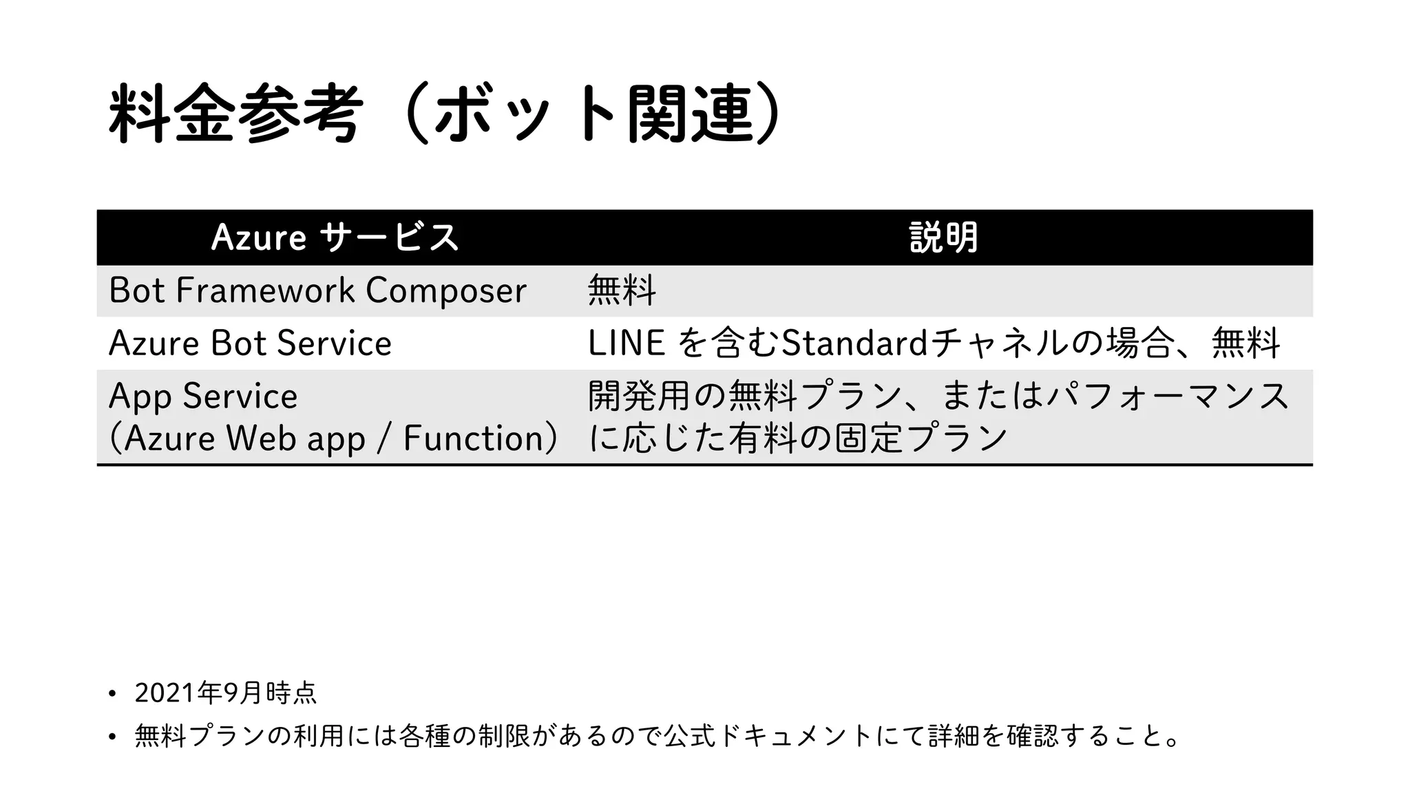 料金参考（ボット関連）
Azure サービス 説明
Bot Framework Composer 無料
Azure Bot Service LINE を含むStandardチャネルの場合、無料
App Service
(Azure Web app / Function)
開発用の無料プラン、またはパフォーマンス
に応じた有料の固定プラン
• 2021年9月時点
• 無料プランの利用には各種の制限があるので公式ドキュメントにて詳細を確認すること。
 