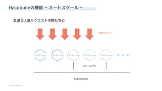 © SAKURA internet Inc.
© SAKURA internet Inc.
Hacobuneの機能 ~ オートスケール ~
アプリケーション アプリケーション アプリケーション
Hacobune
アプリケーション アプリケーション
スケールアウト
⼤量リクエスト
急激な⼤量リクエストの際も安⼼
 