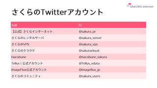 さくらのTwitterアカウント
名前 ID
【公式】さくらインターネット @sakura_pr
さくらのレンタルサーバ @sakura_server
さくらのVPS @sakura_vps
さくらのクラウド @sakuracloud
Hacobune @hacobune_sakura
Tellus｜公式アカウント @Tellus_xdata
ImageFlux公式アカウント @imageflux_jp
さくらのコミュニティ @sakura_users
 