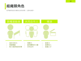 10
組織類角色
他們懂得為好的構想去爭取時間、注意和資源。
跨欄運動員 共同合作人 導演
- 啟發力
- 鼓舞他人
- 組織人才
- 領導力
- 善用團隊的力量
- 共同合作
- 挫折忍受力
- 掌握機會
- 較少資源做更多事
 