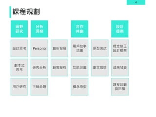 4
課程規劃
田野
研究
分析
洞察
合作
共創
設計
提案
設計思考 Persona 創新發展
用戶故事
地圖
概念修正
設計提案
劇本式
思考
研究分析 顧客歷程 功能地圖 成果發表
用戶研究
原型測試
劇本咖啡
概念原型
主軸命題
課程回顧
與回饋
 