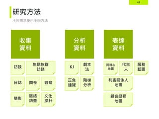 44
研究方法
不同需求使用不同方法
收集
資料
分析
資料
表達
資料
訪談
觀察
日誌
脈絡
訪查
隨影
問卷
焦點族群
訪談
文化
探針
KJ
階梯
分析
正負
連疑
劇本
法
同理心
地圖
代言
人
利害關係人
地圖
顧客歷程
地圖
服務
藍圖
 