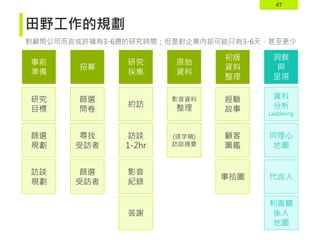 47
田野工作的規劃
對顧問公司而言或許擁有3-6週的研究時間；但是對企業內部可能只有3-6天，甚至更少
事前
準備
招募
研究
採集
原始
資料
初級
資料
整理
洞察
與
呈現
研究
目標
篩選
規劃
訪談
規劃
篩選
問卷
尋找
受訪者
篩選
受訪者
約訪
訪談
1-2hr
影音
紀錄
答謝
影音資料
整理
(逐字稿)
訪談摘要
經驗
故事
資料
分析
Laddering
同理心
地圖
代言人
利害關
係人
地圖
顧客
圖鑑
事拾圖
 
