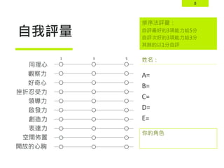 8
自我評量
同理心.E
觀察力.D
好奇心.D
挫折忍受力.B
領導力.A
啟發力.B
創造力.C
表達力.C
空間佈置.E
開放的心胸.A
1 3 5
你的角色
A=
B=
C=
D=
E=
姓名：
排序法評量：
自評最好的3項能力給5分
自評次好的3項能力給3分
其餘的以1分自評
 