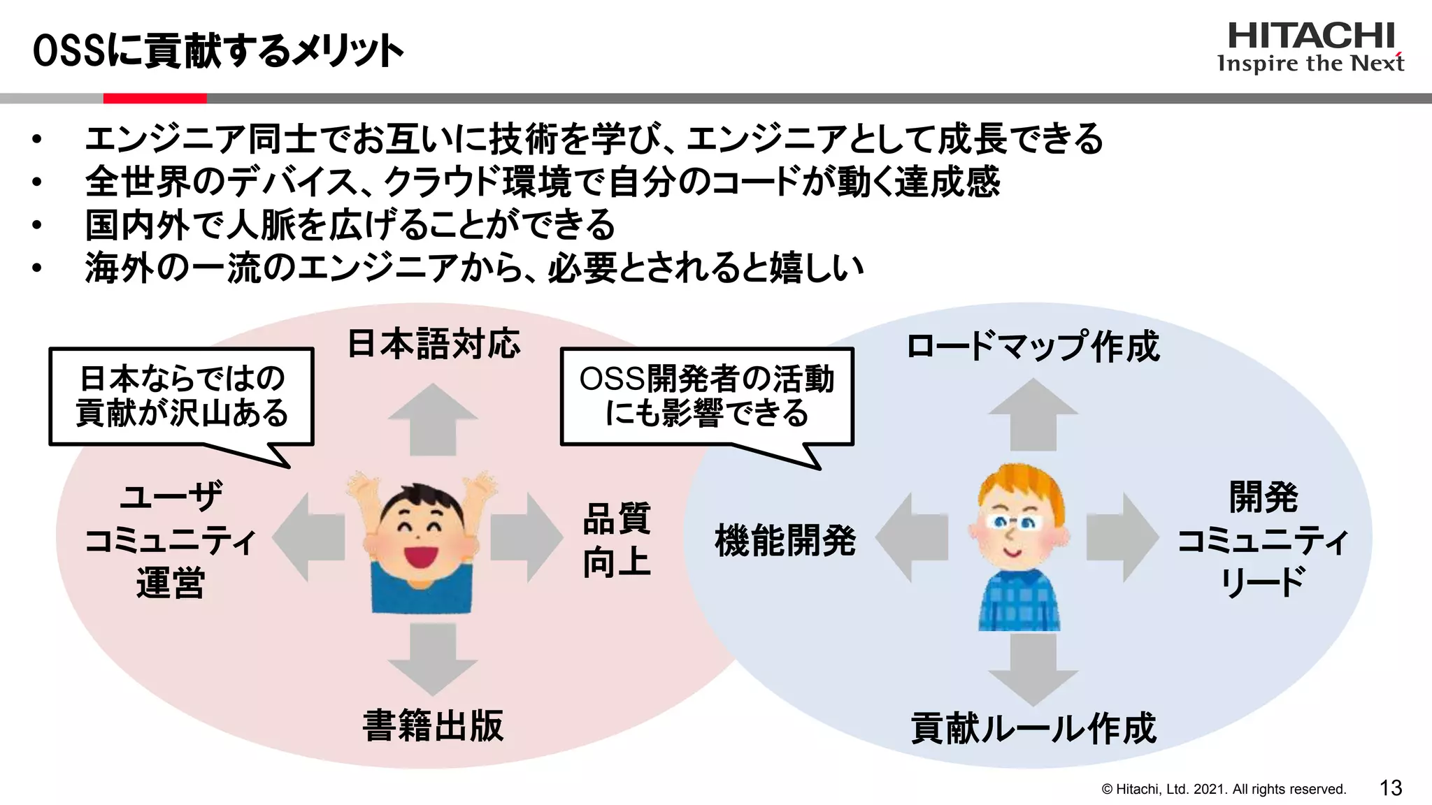 13
© Hitachi, Ltd. 2021. All rights reserved.
• エンジニア同士でお互いに技術を学び、エンジニアとして成長できる
• 全世界のデバイス、クラウド環境で自分のコードが動く達成感
• 国内外で人脈を広げることができる
• 海外の一流のエンジニアから、必要とされると嬉しい
OSSに貢献するメリット
品質
向上
ユーザ
コミュニティ
運営
貢献ルール作成
書籍出版
ロードマップ作成
日本ならではの
貢献が沢山ある
OSS開発者の活動
にも影響できる
開発
コミュニティ
リード
機能開発
日本語対応
 