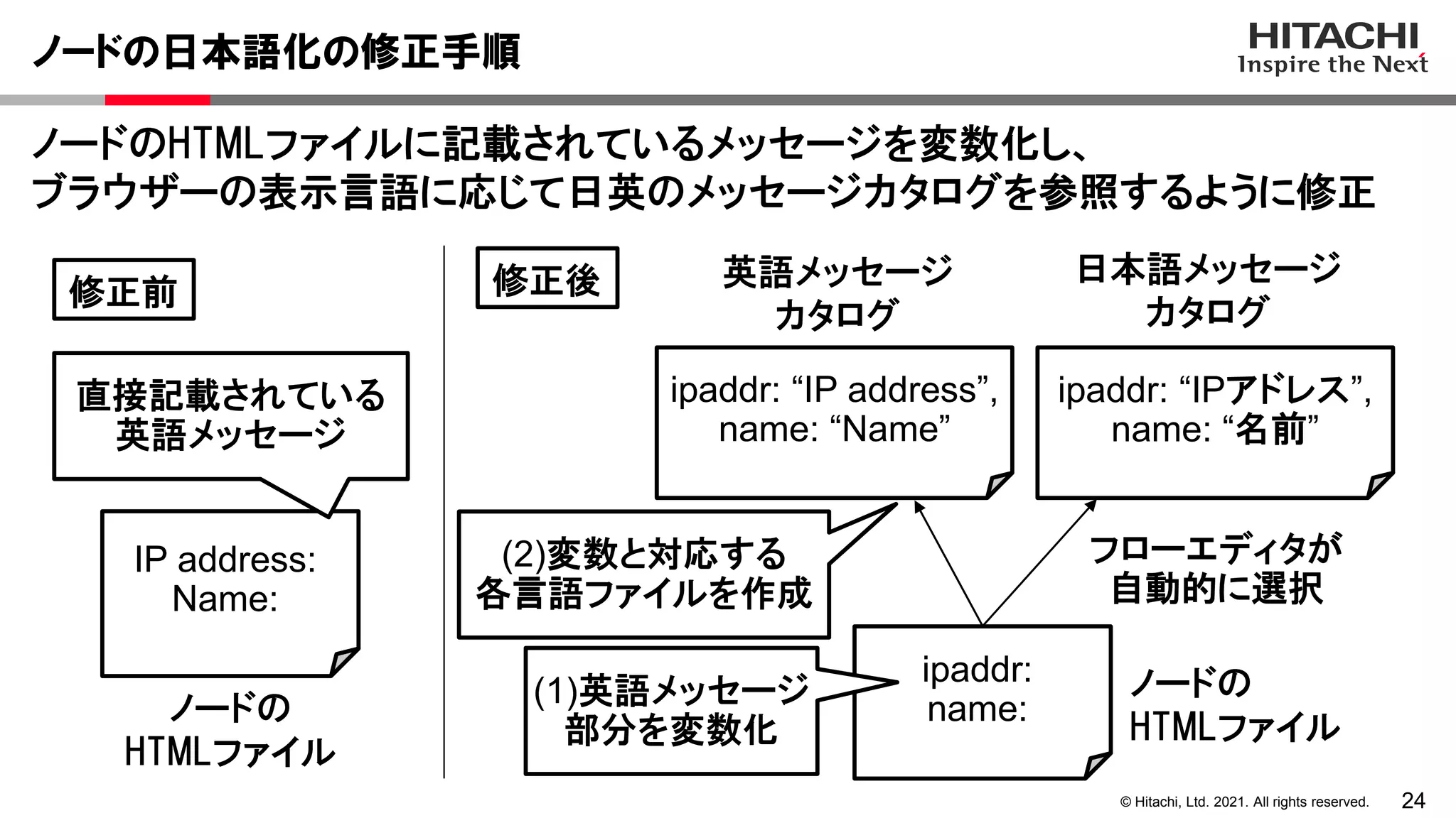 24
© Hitachi, Ltd. 2021. All rights reserved.
ノードのHTMLファイルに記載されているメッセージを変数化し、
ブラウザーの表示言語に応じて日英のメッセージカタログを参照するように修正
ノードの日本語化の修正手順
IP address:
Name:
日本語メッセージ
カタログ
ipaddr: “IPアドレス”,
name: “名前”
英語メッセージ
カタログ
ipaddr:
name:
ipaddr: “IP address”,
name: “Name”
直接記載されている
英語メッセージ
(1)英語メッセージ
部分を変数化
(2)変数と対応する
各言語ファイルを作成
修正前 修正後
ノードの
HTMLファイル
ノードの
HTMLファイル
フローエディタが
自動的に選択
 