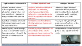 Aspects of Cultural Significance Culturally Significant Place Examples in Games
Dynamic & often contested:
cultural significance is variable;
places have range of values over
time for different individuals or
groups - places reflect diversity.
Embodies & represents a range of
encounters and differences,
cultural values, and priorities.
Reflects the richness and diversity
of the community or communities
simulated.
Games host trigger points NOT
symbolically defined places with
amorphous boundaries. Culturally
rich bounded worlds in detailed
games with convincing AI?
Evocative: connects a community
to landscape & past experiences
(as historical records).
Connects modes of inhabitation,
identity, & place via situated past
experiences.
Few ways to store, preserve, &
access memory for players or Non-
Playing Characters (NPCs).
Shared fragility: places are fragile
& must be conserved for present &
future generations in line with the
principle of inter-generational
equity.
Conveys fragility but also care & the
means to care for the cultural
prestige and shared meaning of the
digitally simulated environment.
Few examples of cultural fragility in
games as focus typically on avatar
health.
http://neveralonegame.com/
https://www.polygon.com/features/2020/2/25/21150973/indigenous-representation-in-video-games
 
