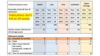 Publications don’t
link to 3D assets
 