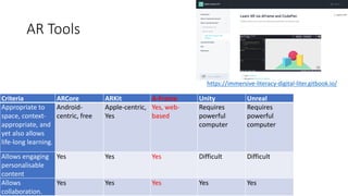 AR Tools
Criteria ARCore ARKit A-Frame Unity Unreal
Appropriate to
space, context-
appropriate, and
yet also allows
life-long learning.
Android-
centric, free
Apple-centric,
Yes
Yes, web-
based
Requires
powerful
computer
Requires
powerful
computer
Allows engaging
personalisable
content
Yes Yes Yes Difficult Difficult
Allows
collaboration.
Yes Yes Yes Yes Yes
https://immersive-literacy-digital-liter.gitbook.io/
 