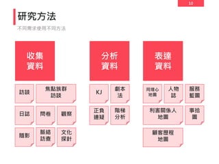 10
研究方法
不同需求使用不同方法
收集
資料
分析
資料
表達
資料
訪談
觀察
日誌
脈絡
訪查
隨影
問卷
焦點族群
訪談
文化
探針
KJ
階梯
分析
正負
連疑
劇本
法
同理心
地圖
人物
誌
利害關係人
地圖
顧客歷程
地圖
服務
藍圖
事拾
圖
 