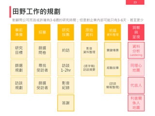 23
田野工作的規劃
對顧問公司而言或許擁有3-6週的研究時間；但是對企業內部可能只有3-6天，甚至更少
事前
準備
招募
研究
採集
原始
資料
初級
資料整理
洞察
與
呈現
研究
目標
篩選
規劃
訪談
規劃
篩選
問卷
尋找
受訪者
篩選
受訪者
約訪
訪談
1-2hr
影音
紀錄
答謝
影音
資料整理
(逐字稿)
訪談摘要
關鍵場景
資料
分析
Laddering
同理心
地圖
代言人
利害關
係人
地圖
經驗故事
(訪談
簡報整理)
 
