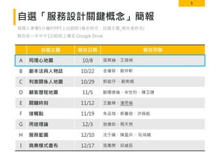 5
自選「服務設計關鍵概念」簡報
每個人準備5分鐘的PPT上台說明 (檔名格式：自選主題_報告者姓名)
報告前一天中午12:00前上傳至 Google Drive
自選主題 報告日期 報告同學
A 同理心地圖 10/8 張育綸、王薇禎
B 劇本法與人物誌 10/22 金瓘修、劉仲軒
C 利害關係人地圖 10/29 郭庭伃 、劉美娟
D 顧客歷程地圖 11/5 歐陽德倫、宋世珩、陳玉婕
E 關鍵時刻 11/12 王藝樺、潘思瑜
F 接觸點 11/19 朱品瑄、郭嘉容、洪舜凱
G 用途理論 12/3 翁憶如、周天亮
H 服務藍圖 12/10 沈于晴、陳盈卉、 阮琦晴
I 商業模式畫布 12/17 張喬閔、邱威辰
 