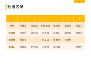 6
分組名單
1 2 3 4 5 6
導演 郭嘉容 陳玉婕 歐陽德倫 金瓘修 王薇禎 陳盈卉
研究員 邱威辰 張育綸 沈于晴 翁憶如 潘思瑜 郭庭妤
設計師 周天亮 朱品瑄 張喬閔 宋世珩
看護人 洪舜凱 劉美娟 王藝樺 阮琦晴 劉仲軒
 