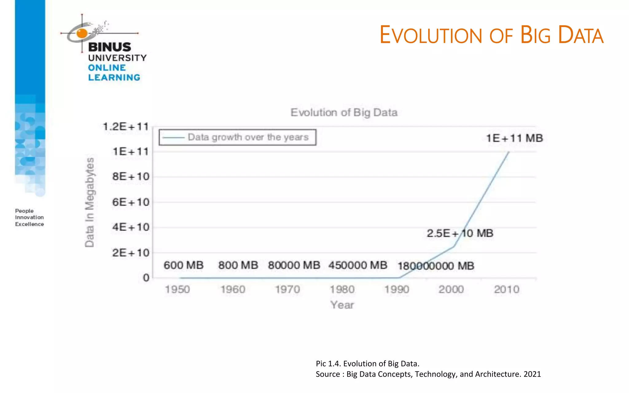EVOLUTION OF BIG DATA
Pic 1.4. Evolution of Big Data.
Source : Big Data Concepts, Technology, and Architecture. 2021
 