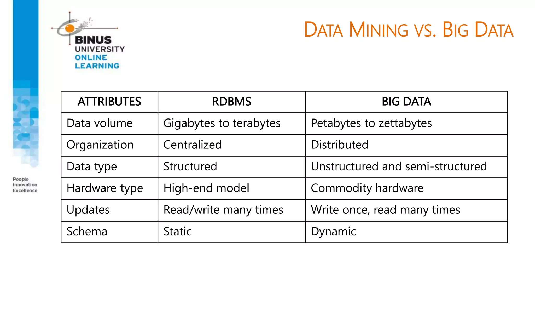 DATA MINING VS. BIG DATA
ATTRIBUTES RDBMS BIG DATA
Data volume Gigabytes to terabytes Petabytes to zettabytes
Organization Centralized Distributed
Data type Structured Unstructured and semi-structured
Hardware type High-end model Commodity hardware
Updates Read/write many times Write once, read many times
Schema Static Dynamic
 