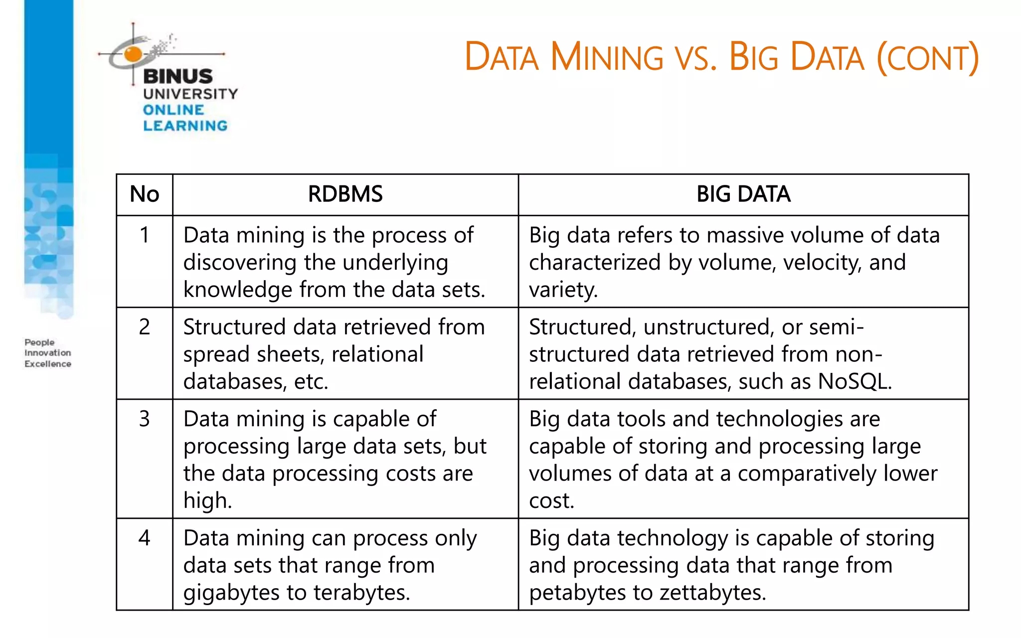 DATA MINING VS. BIG DATA (CONT)
No RDBMS BIG DATA
1 Data mining is the process of
discovering the underlying
knowledge from the data sets.
Big data refers to massive volume of data
characterized by volume, velocity, and
variety.
2 Structured data retrieved from
spread sheets, relational
databases, etc.
Structured, unstructured, or semi-
structured data retrieved from non-
relational databases, such as NoSQL.
3 Data mining is capable of
processing large data sets, but
the data processing costs are
high.
Big data tools and technologies are
capable of storing and processing large
volumes of data at a comparatively lower
cost.
4 Data mining can process only
data sets that range from
gigabytes to terabytes.
Big data technology is capable of storing
and processing data that range from
petabytes to zettabytes.
 