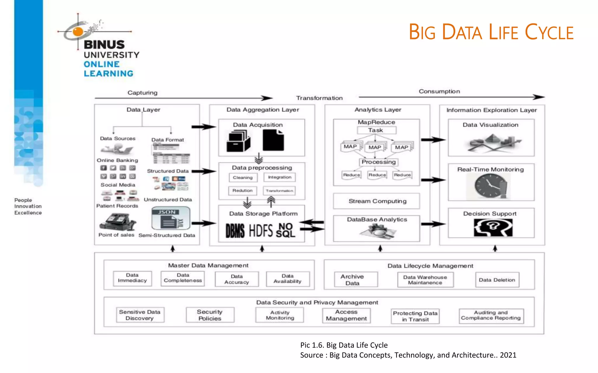 BIG DATA LIFE CYCLE
Pic 1.6. Big Data Life Cycle
Source : Big Data Concepts, Technology, and Architecture.. 2021
 