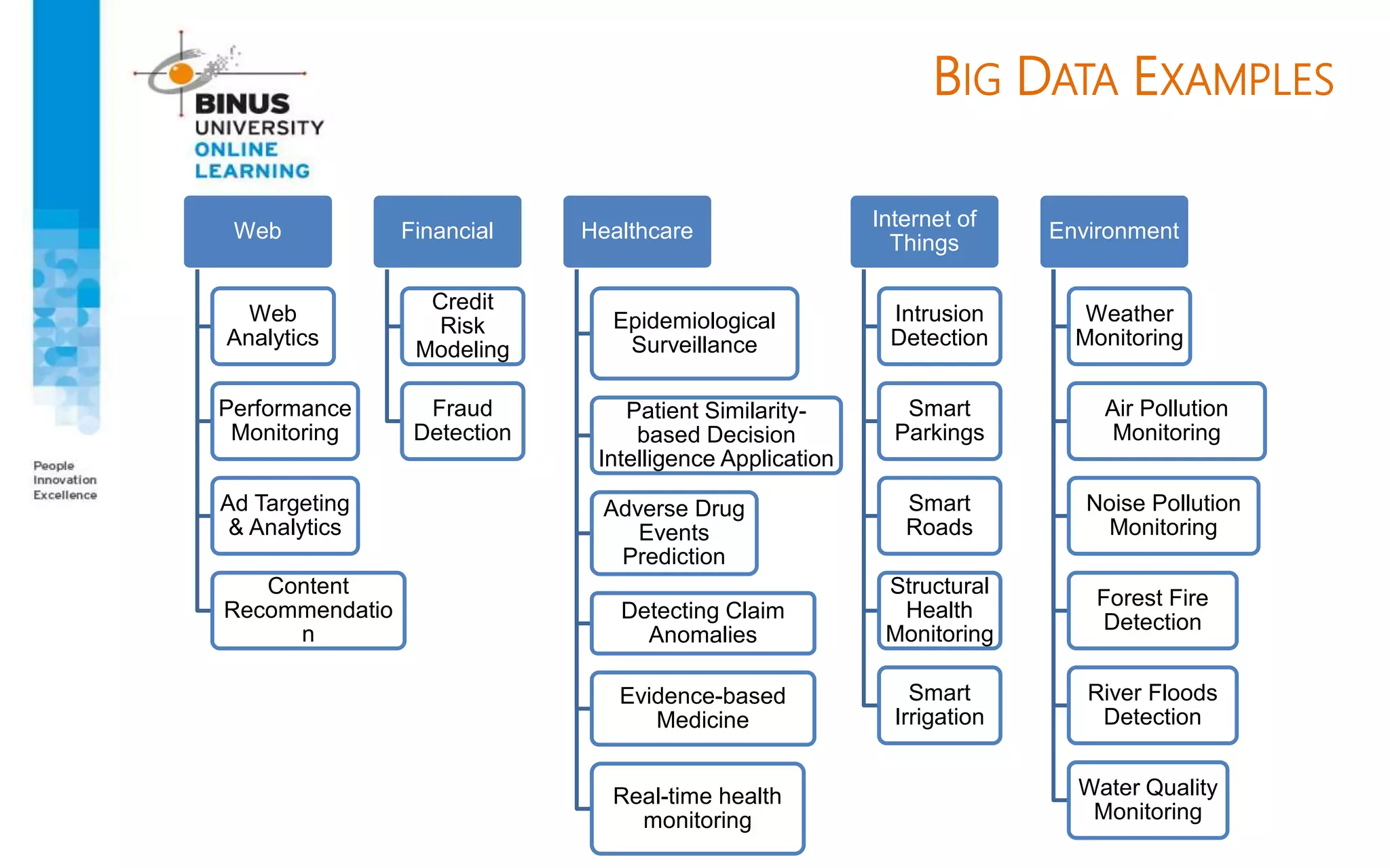 BIG DATA EXAMPLES
Web
Web
Analytics
Performance
Monitoring
Ad Targeting
& Analytics
Content
Recommendatio
n
Financial
Credit
Risk
Modeling
Fraud
Detection
Healthcare
Epidemiological
Surveillance
Patient Similarity-
based Decision
Intelligence Application
Adverse Drug
Events
Prediction
Detecting Claim
Anomalies
Evidence-based
Medicine
Real-time health
monitoring
Internet of
Things
Intrusion
Detection
Smart
Parkings
Smart
Roads
Structural
Health
Monitoring
Smart
Irrigation
Environment
Weather
Monitoring
Air Pollution
Monitoring
Noise Pollution
Monitoring
Forest Fire
Detection
River Floods
Detection
Water Quality
Monitoring
 