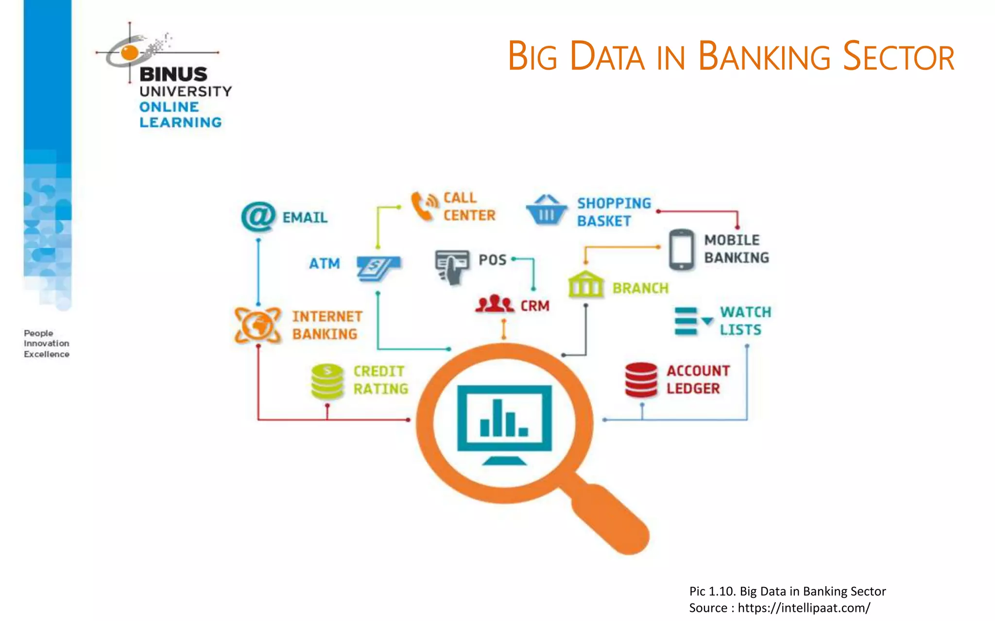 BIG DATA IN BANKING SECTOR
Pic 1.10. Big Data in Banking Sector
Source : https://intellipaat.com/
 