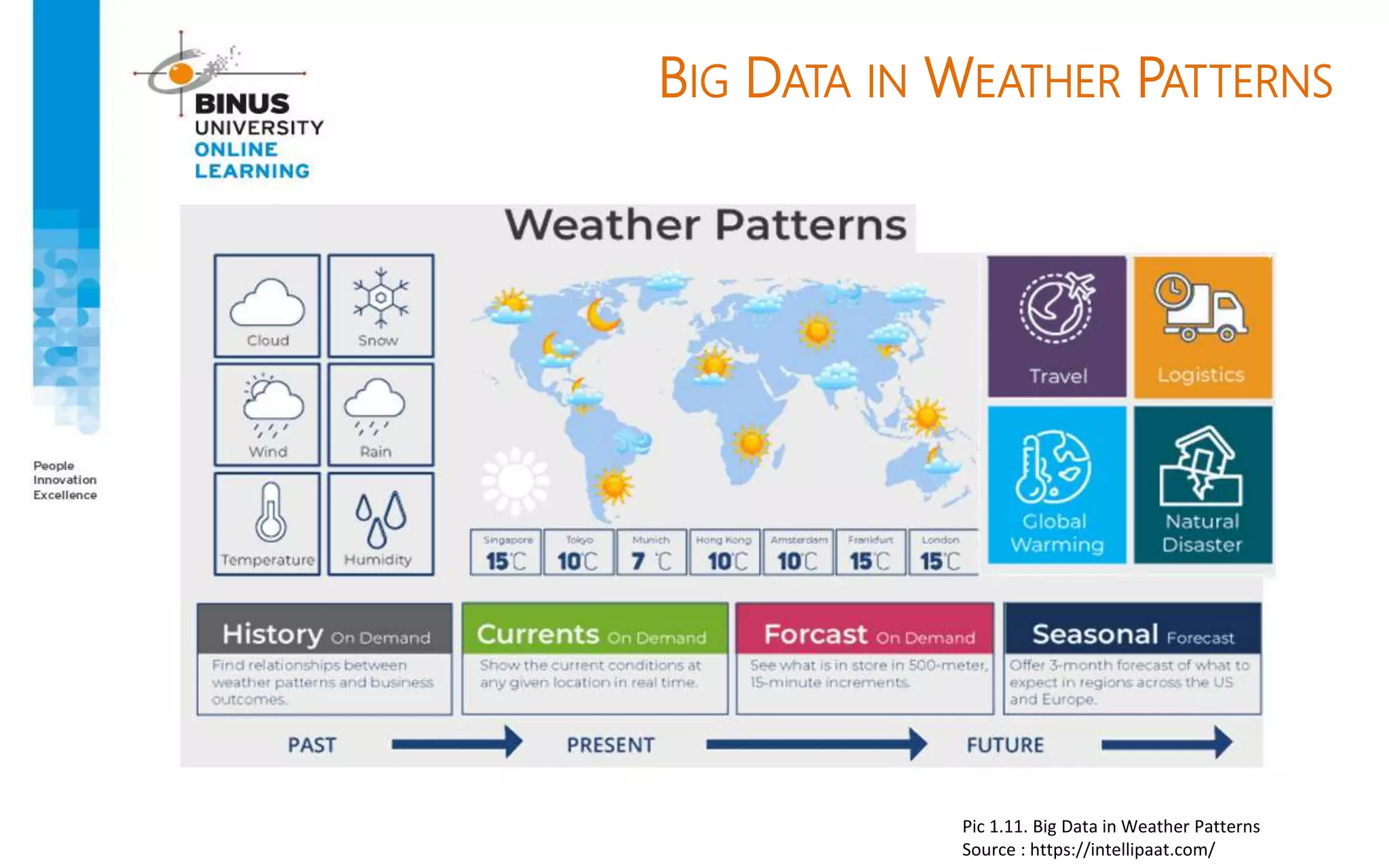 BIG DATA IN WEATHER PATTERNS
Pic 1.11. Big Data in Weather Patterns
Source : https://intellipaat.com/
 