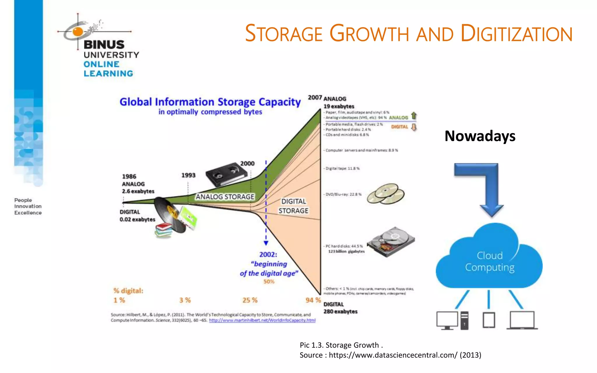 STORAGE GROWTH AND DIGITIZATION
Nowadays
Pic 1.3. Storage Growth .
Source : https://www.datasciencecentral.com/ (2013)
 
