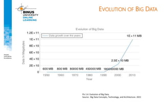 EVOLUTION OF BIG DATA
Pic 1.4. Evolution of Big Data.
Source : Big Data Concepts, Technology, and Architecture. 2021
 