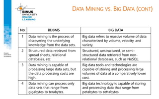 DATA MINING VS. BIG DATA (CONT)
No RDBMS BIG DATA
1 Data mining is the process of
discovering the underlying
knowledge from the data sets.
Big data refers to massive volume of data
characterized by volume, velocity, and
variety.
2 Structured data retrieved from
spread sheets, relational
databases, etc.
Structured, unstructured, or semi-
structured data retrieved from non-
relational databases, such as NoSQL.
3 Data mining is capable of
processing large data sets, but
the data processing costs are
high.
Big data tools and technologies are
capable of storing and processing large
volumes of data at a comparatively lower
cost.
4 Data mining can process only
data sets that range from
gigabytes to terabytes.
Big data technology is capable of storing
and processing data that range from
petabytes to zettabytes.
 