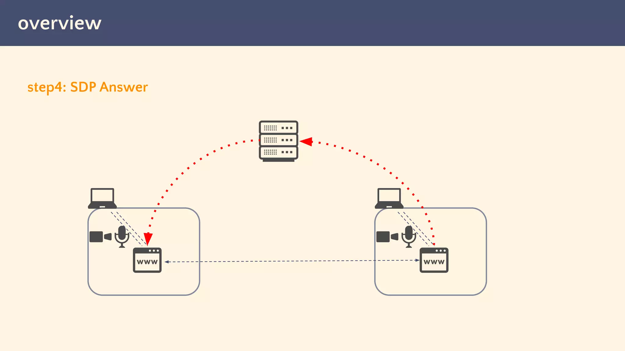 overview
step4: SDP Answer
 